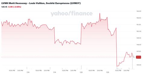 lv 股票|lvmuy yahoo finance.